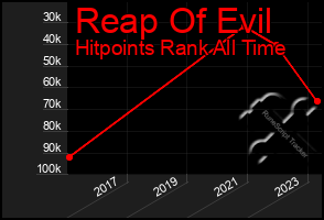 Total Graph of Reap Of Evil