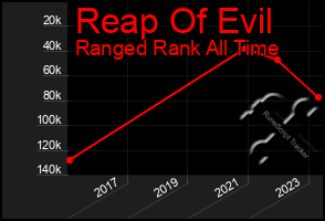 Total Graph of Reap Of Evil