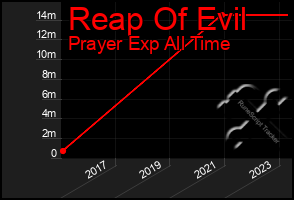 Total Graph of Reap Of Evil