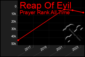 Total Graph of Reap Of Evil