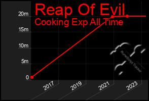 Total Graph of Reap Of Evil