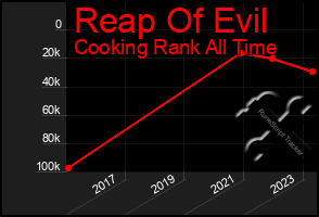 Total Graph of Reap Of Evil