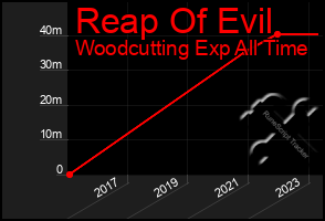 Total Graph of Reap Of Evil