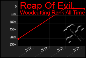 Total Graph of Reap Of Evil