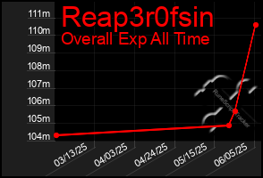 Total Graph of Reap3r0fsin
