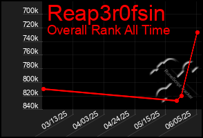 Total Graph of Reap3r0fsin