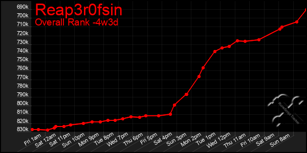 Last 31 Days Graph of Reap3r0fsin