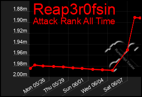 Total Graph of Reap3r0fsin