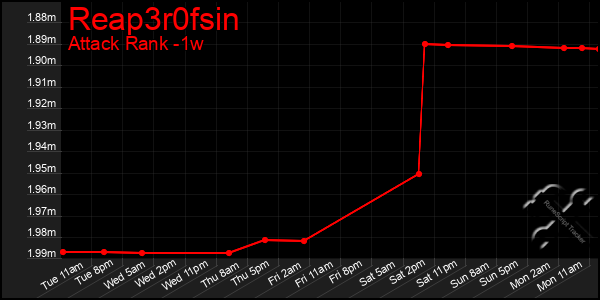 Last 7 Days Graph of Reap3r0fsin
