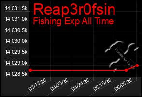 Total Graph of Reap3r0fsin