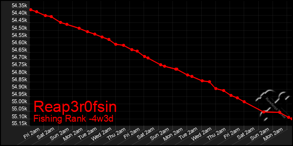 Last 31 Days Graph of Reap3r0fsin
