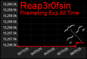 Total Graph of Reap3r0fsin