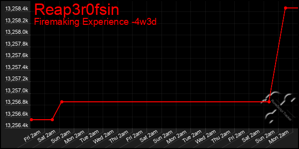 Last 31 Days Graph of Reap3r0fsin