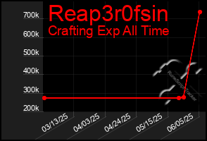 Total Graph of Reap3r0fsin