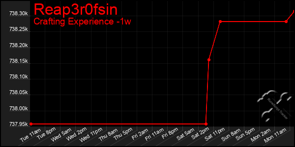 Last 7 Days Graph of Reap3r0fsin