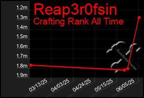 Total Graph of Reap3r0fsin