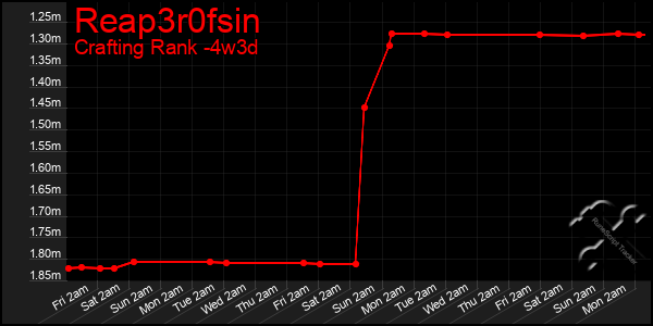 Last 31 Days Graph of Reap3r0fsin
