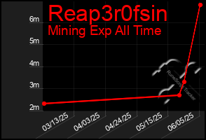 Total Graph of Reap3r0fsin