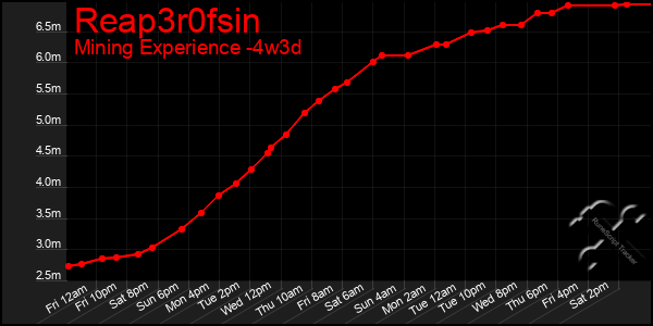 Last 31 Days Graph of Reap3r0fsin