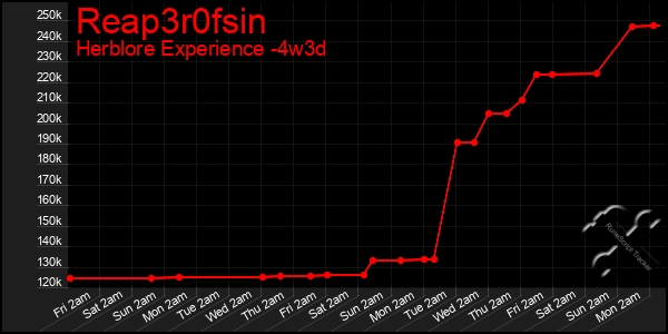 Last 31 Days Graph of Reap3r0fsin