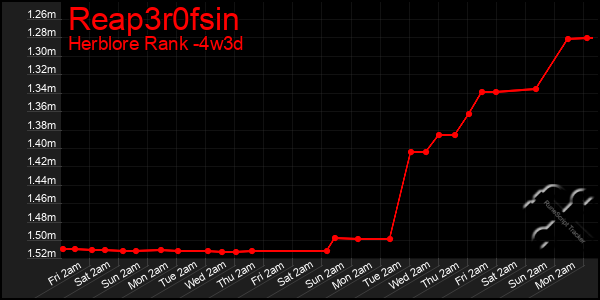 Last 31 Days Graph of Reap3r0fsin