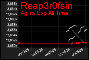 Total Graph of Reap3r0fsin
