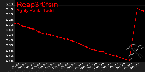 Last 31 Days Graph of Reap3r0fsin