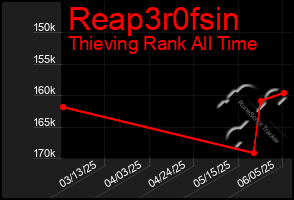 Total Graph of Reap3r0fsin