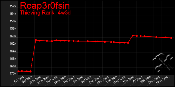 Last 31 Days Graph of Reap3r0fsin