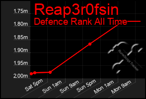 Total Graph of Reap3r0fsin