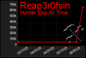 Total Graph of Reap3r0fsin