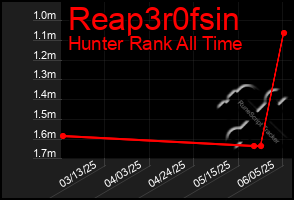 Total Graph of Reap3r0fsin