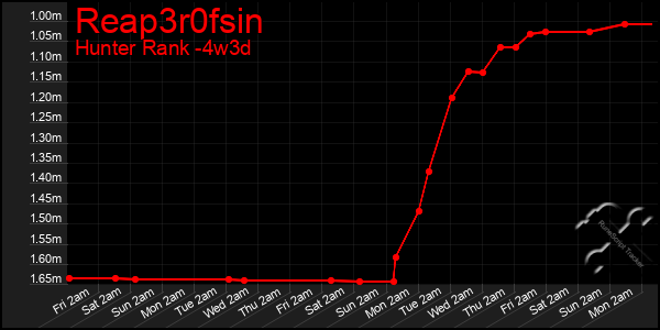 Last 31 Days Graph of Reap3r0fsin