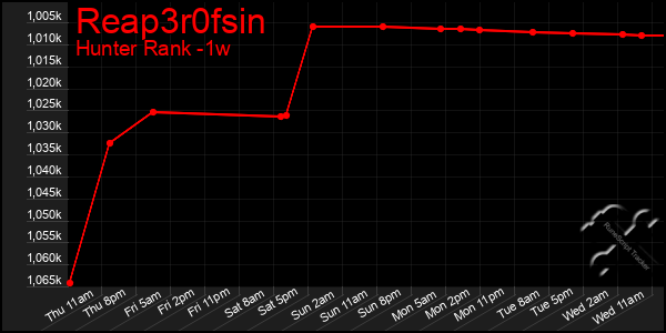 Last 7 Days Graph of Reap3r0fsin