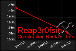 Total Graph of Reap3r0fsin
