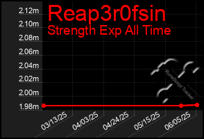 Total Graph of Reap3r0fsin