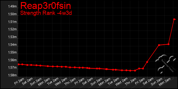 Last 31 Days Graph of Reap3r0fsin