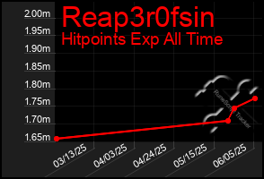 Total Graph of Reap3r0fsin