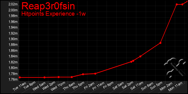 Last 7 Days Graph of Reap3r0fsin