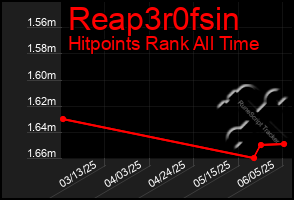 Total Graph of Reap3r0fsin