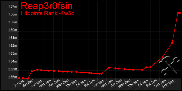 Last 31 Days Graph of Reap3r0fsin