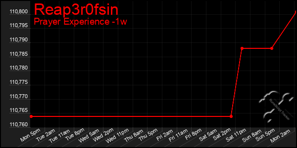 Last 7 Days Graph of Reap3r0fsin