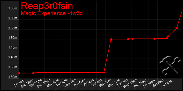 Last 31 Days Graph of Reap3r0fsin