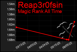 Total Graph of Reap3r0fsin