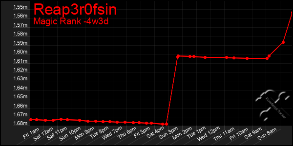 Last 31 Days Graph of Reap3r0fsin