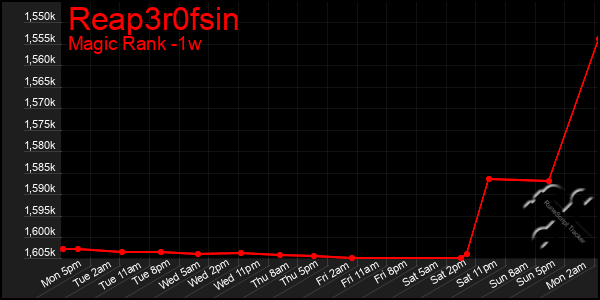 Last 7 Days Graph of Reap3r0fsin