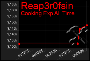 Total Graph of Reap3r0fsin