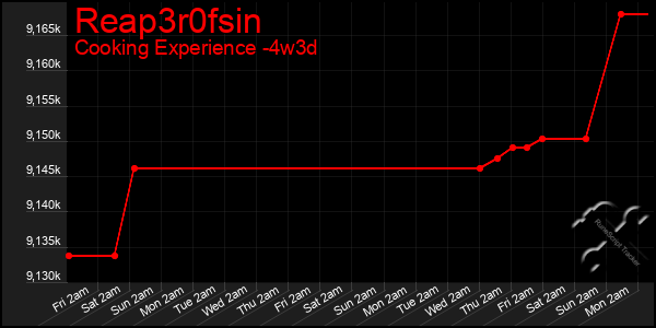 Last 31 Days Graph of Reap3r0fsin