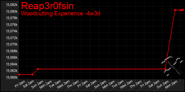 Last 31 Days Graph of Reap3r0fsin