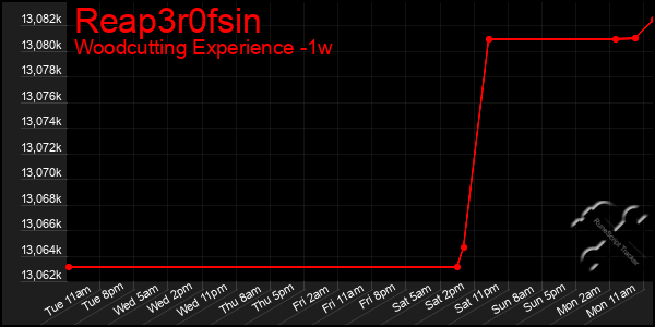 Last 7 Days Graph of Reap3r0fsin